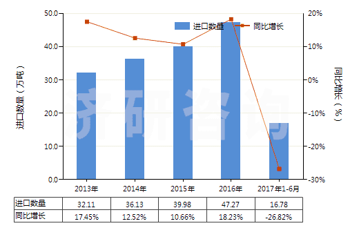 2013-2017年6月中國(guó)其他初級(jí)形狀的乙烯聚合物(HS39019090)進(jìn)口量及增速統(tǒng)計(jì)
